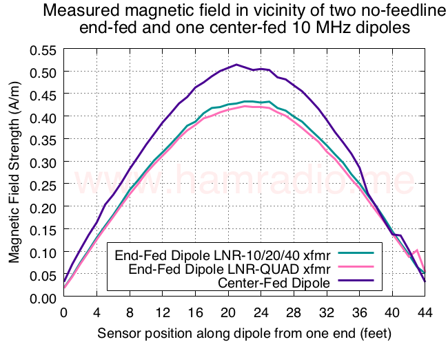 center-fed_vs_end-feds_magfield.png